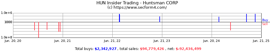 Insider Trading Transactions for Huntsman CORP