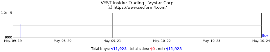 Insider Trading Transactions for Vystar Corp