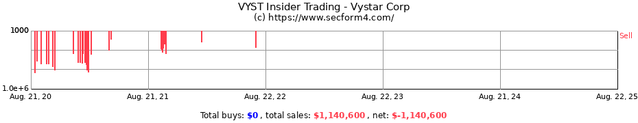 Insider Trading Transactions for Vystar Corp