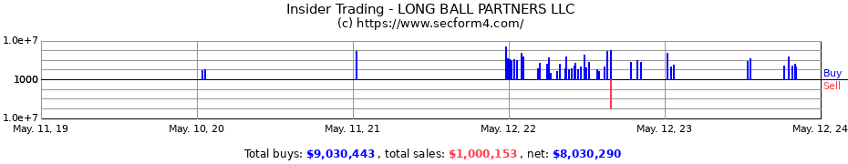 Insider Trading Transactions for LONG BALL PARTNERS LLC