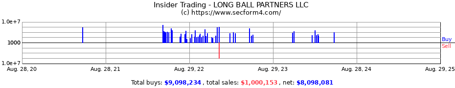 Insider Trading Transactions for LONG BALL PARTNERS LLC