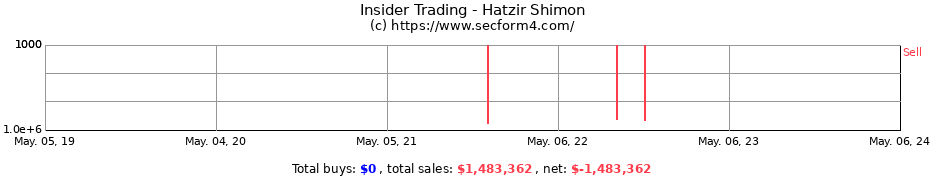 Insider Trading Transactions for Hatzir Shimon
