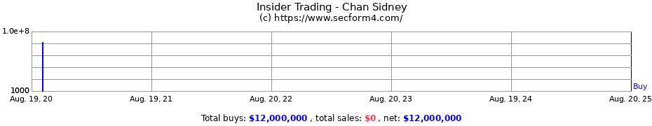 Insider Trading Transactions for Chan Sidney