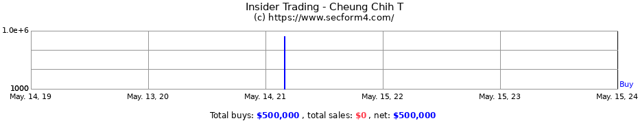 Insider Trading Transactions for Cheung Chih T