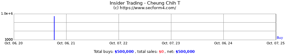 Insider Trading Transactions for Cheung Chih T