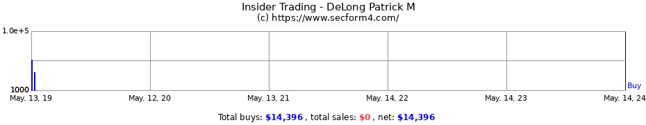 Insider Trading Transactions for DeLong Patrick M