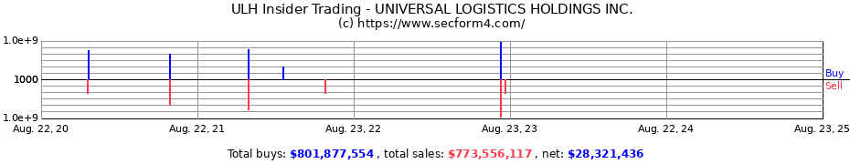 Insider Trading Transactions for UNIVERSAL LOGISTICS HOLDINGS INC.