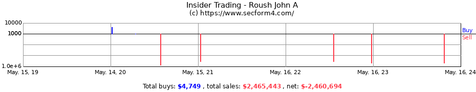 Insider Trading Transactions for Roush John A