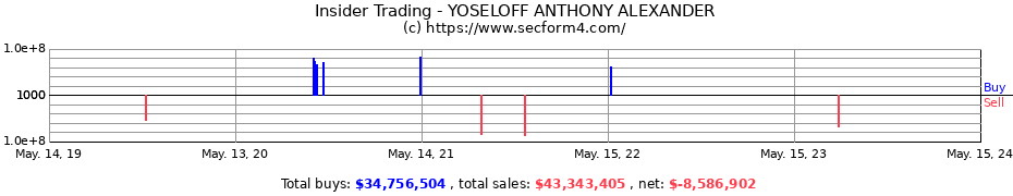 Insider Trading Transactions for YOSELOFF ANTHONY ALEXANDER