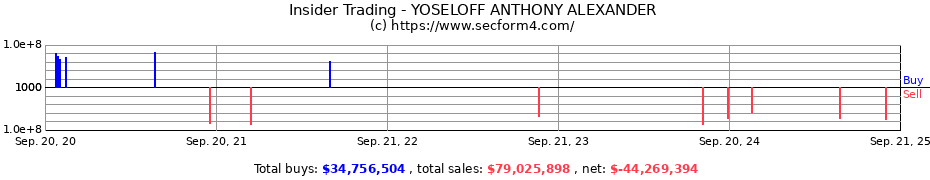 Insider Trading Transactions for YOSELOFF ANTHONY ALEXANDER