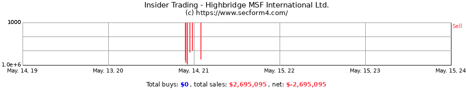 Insider Trading Transactions for Highbridge MSF International Ltd.