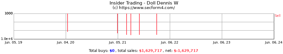 Insider Trading Transactions for Doll Dennis W