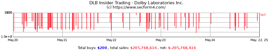 Insider Trading Transactions for Dolby Laboratories, Inc.