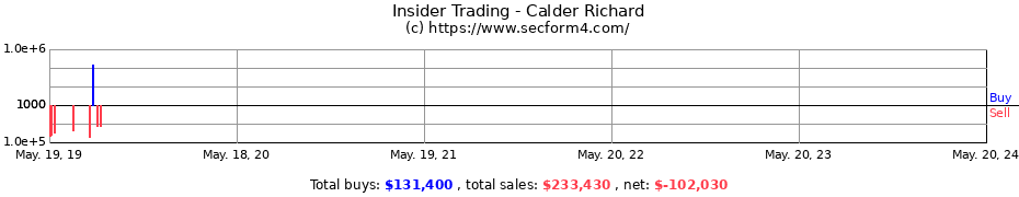 Insider Trading Transactions for Calder Richard