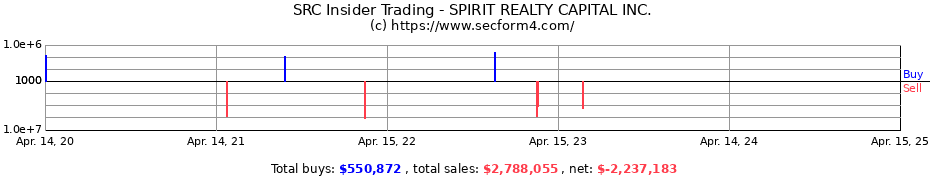 Insider Trading Transactions for SPIRIT REALTY CAPITAL INC.