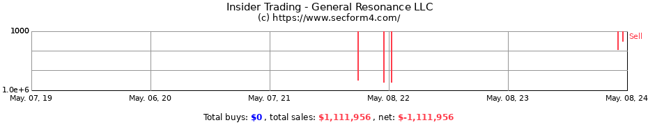 Insider Trading Transactions for General Resonance LLC