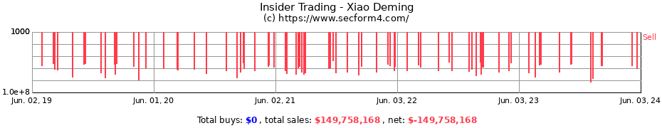 Insider Trading Transactions for Xiao Deming