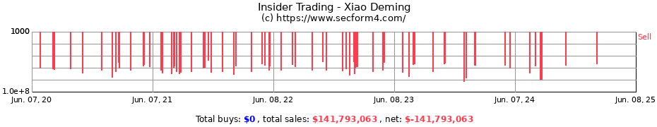 Insider Trading Transactions for Xiao Deming