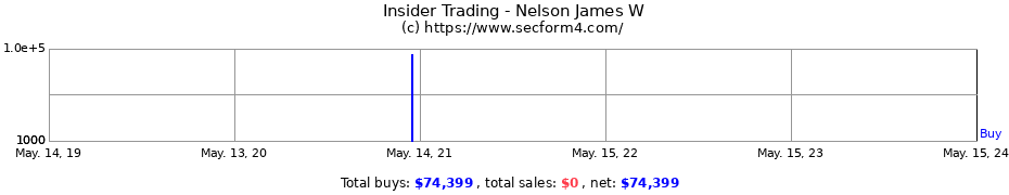 Insider Trading Transactions for Nelson James W