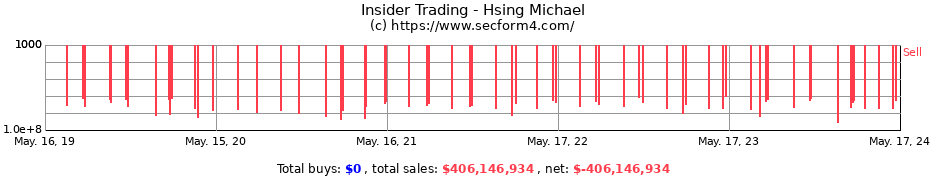 Insider Trading Transactions for Hsing Michael