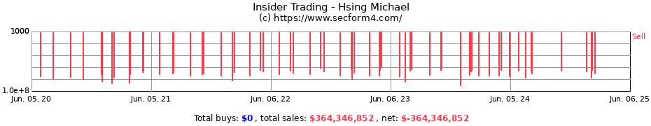 Insider Trading Transactions for Hsing Michael