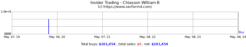 Insider Trading Transactions for Chiasson William B