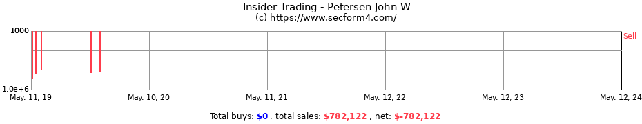 Insider Trading Transactions for Petersen John W