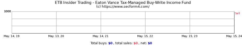 Insider Trading Transactions for Eaton Vance Tax-Managed Buy-Write Income Fund