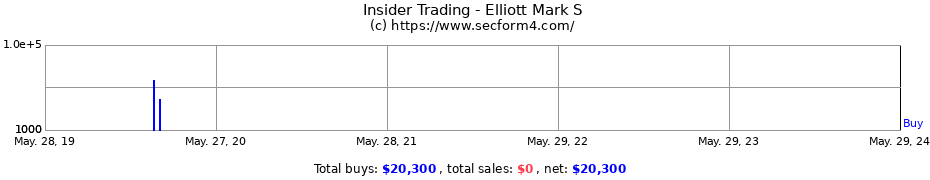 Insider Trading Transactions for Elliott Mark S