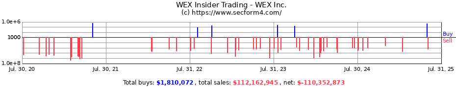 Insider Trading Transactions for WEX Inc.