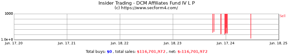 Insider Trading Transactions for DCM Affiliates Fund IV L P