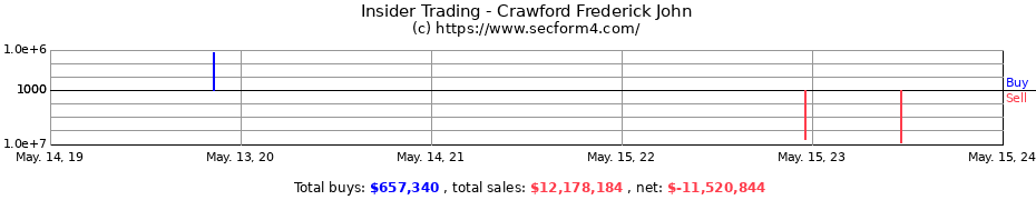 Insider Trading Transactions for Crawford Frederick John