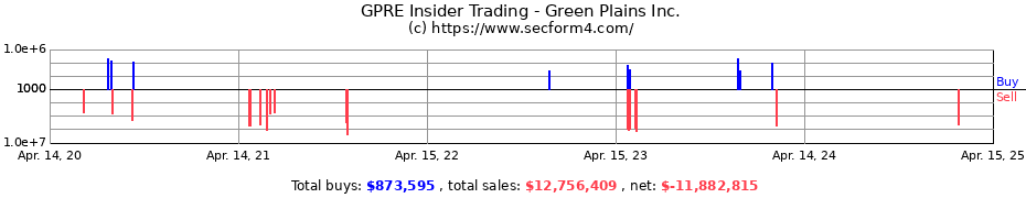 Insider Trading Transactions for Green Plains Inc.