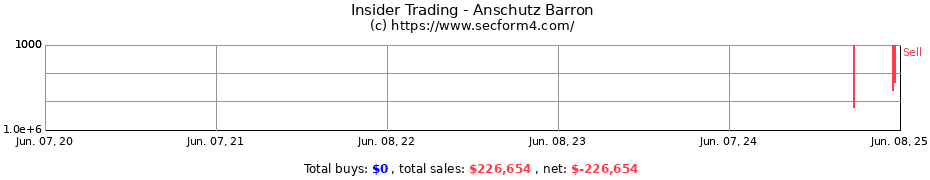 Insider Trading Transactions for Anschutz Barron