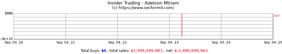 Insider Trading Transactions for Adelson Miriam