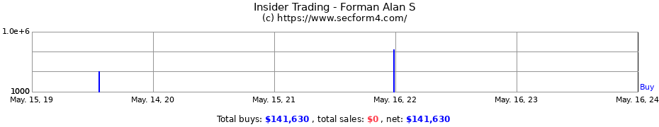 Insider Trading Transactions for Forman Alan S
