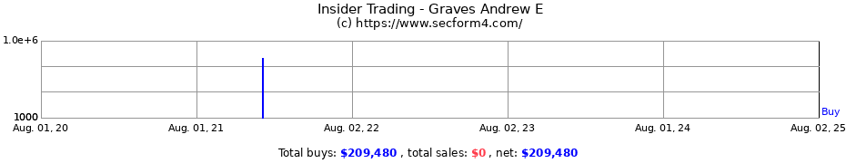 Insider Trading Transactions for Graves Andrew E