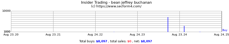 Insider Trading Transactions for bean jeffrey buchanan