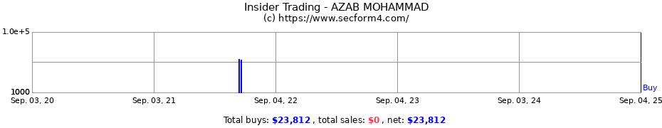 Insider Trading Transactions for AZAB MOHAMMAD