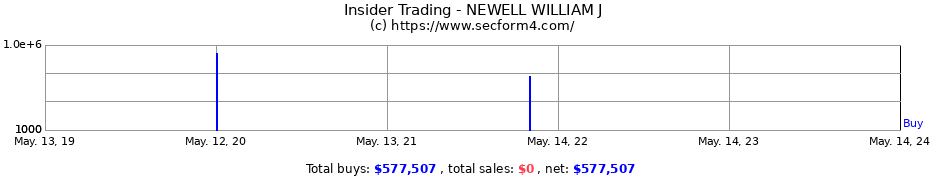 Insider Trading Transactions for NEWELL WILLIAM J