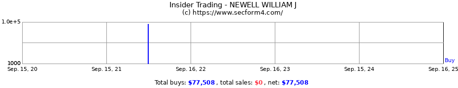 Insider Trading Transactions for NEWELL WILLIAM J