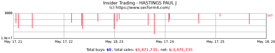 Insider Trading Transactions for HASTINGS PAUL J