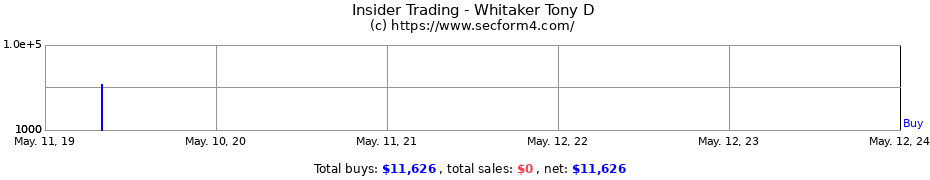 Insider Trading Transactions for Whitaker Tony D