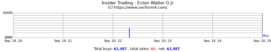 Insider Trading Transactions for Ecton Walter G Jr