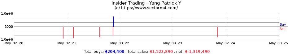 Insider Trading Transactions for Yang Patrick Y