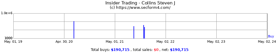 Insider Trading Transactions for Collins Steven J