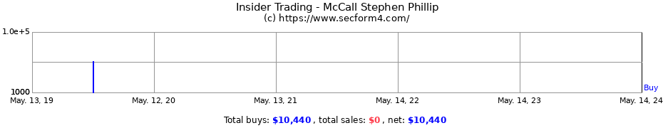 Insider Trading Transactions for McCall Stephen Phillip