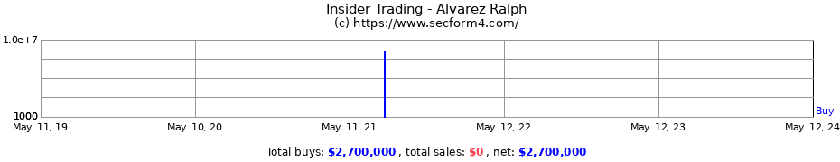 Insider Trading Transactions for Alvarez Ralph
