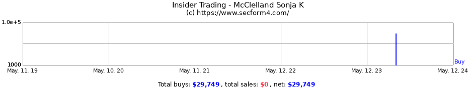 Insider Trading Transactions for McClelland Sonja K