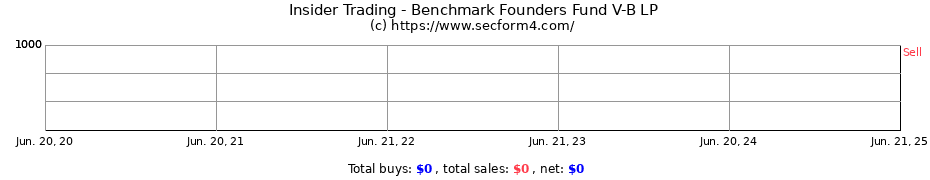 Insider Trading Transactions for Benchmark Founders Fund V-B LP